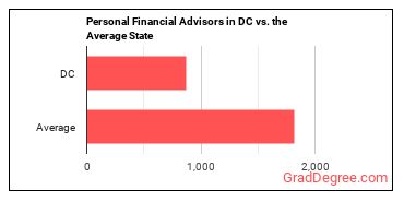 Personal Financial Advisors in District of Columbia vs. the average state