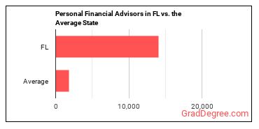 Personal Financial Advisors in Florida vs. the average state