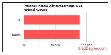 Personal Financial Advisors earnings in Illinois vs. the national average