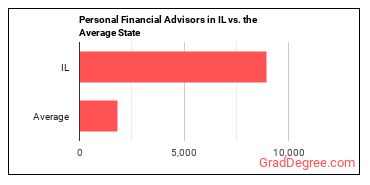 Personal Financial Advisors in Illinois vs. the average state