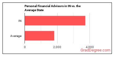 Personal Financial Advisors in Indiana vs. the average state