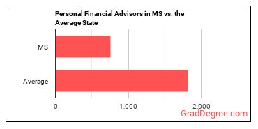 Personal Financial Advisors in Mississippi vs. the average state