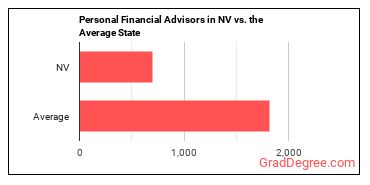 Personal Financial Advisors in Nevada vs. the average state