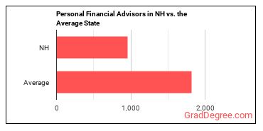 Personal Financial Advisors in New Hampshire vs. the average state
