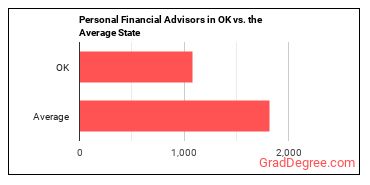 Personal Financial Advisors in Oklahoma vs. the average state