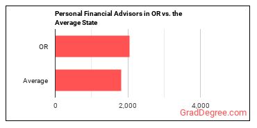 Personal Financial Advisors in Oregon vs. the average state