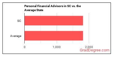 Personal Financial Advisors in South Carolina vs. the average state
