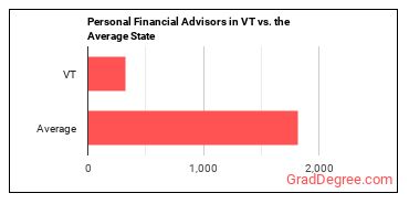 Personal Financial Advisors in Vermont vs. the average state