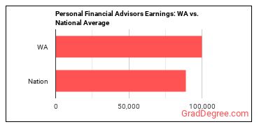 Personal Financial Advisors earnings in Washington vs. the national average