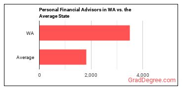 Personal Financial Advisors in Washington vs. the average state
