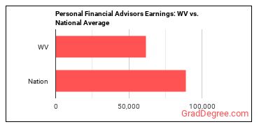 Personal Financial Advisors earnings in West Virginia vs. the national average