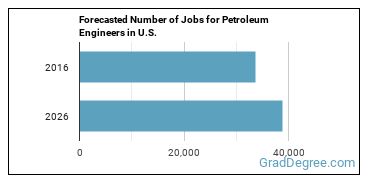 Forecasted number of jobs for Petroleum Engineers