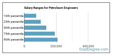 Salary ranges for Petroleum Engineers