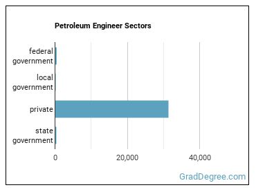 Petroleum Engineers sectors