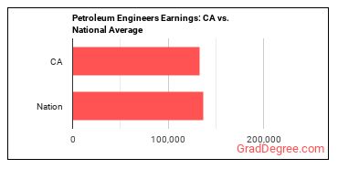 Petroleum Engineers earnings in California vs. the national average