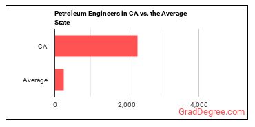 Petroleum Engineers in California vs. the average state