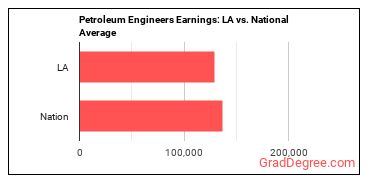 Petroleum Engineers earnings in Louisiana vs. the national average