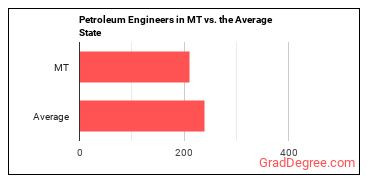 Petroleum Engineers in Montana vs. the average state