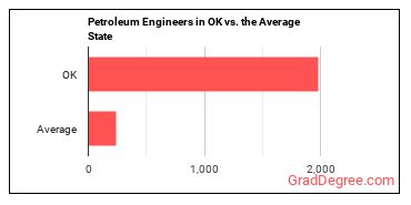 Petroleum Engineers in Oklahoma vs. the average state