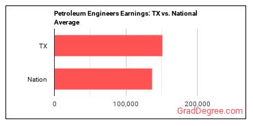 Petroleum Engineers earnings in Texas vs. the national average