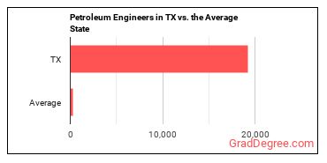 Petroleum Engineers in Texas vs. the average state