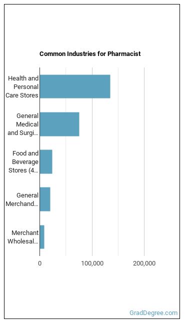Pharmacists industries