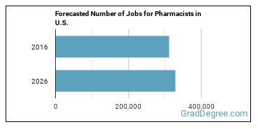 Forecasted number of jobs for Pharmacists
