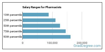 Salary ranges for Pharmacists