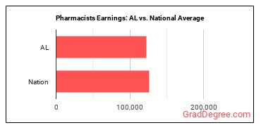 Pharmacists earnings in Alabama vs. the national average