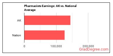 Pharmacists earnings in Alaska vs. the national average