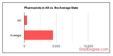 Pharmacists in Alaska vs. the average state