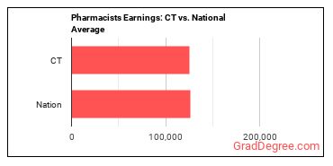 Pharmacists earnings in Connecticut vs. the national average