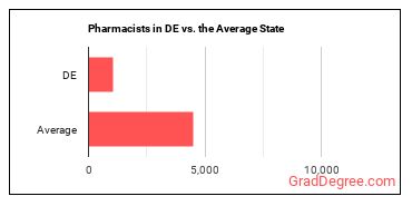 Pharmacists in Delaware vs. the average state