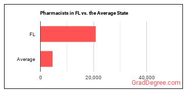 Pharmacists in Florida vs. the average state