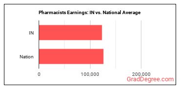 Pharmacists earnings in Indiana vs. the national average
