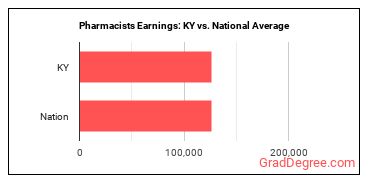 Pharmacists earnings in Kentucky vs. the national average