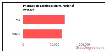 Pharmacists earnings in Maine vs. the national average