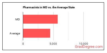 Pharmacists in Maryland vs. the average state