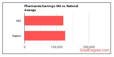 Pharmacists earnings in Massachusetts vs. the national average