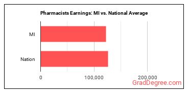 Pharmacists earnings in Michigan vs. the national average
