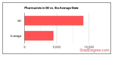 Pharmacists in Michigan vs. the average state