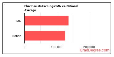 Pharmacists earnings in Minnesota vs. the national average
