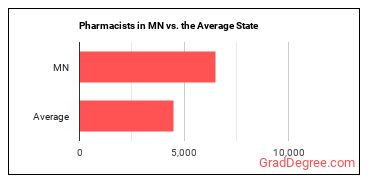 Pharmacists in Minnesota vs. the average state