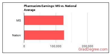 Pharmacists earnings in Mississippi vs. the national average