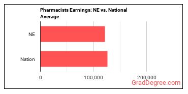 Pharmacists earnings in Nebraska vs. the national average