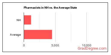 Pharmacists in New Hampshire vs. the average state