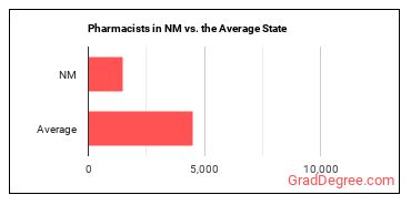 Pharmacists in New Mexico vs. the average state