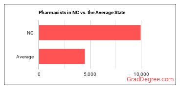 Pharmacists in North Carolina vs. the average state