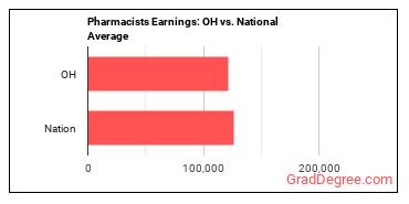Pharmacists earnings in Ohio vs. the national average