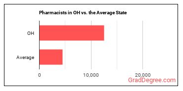 Pharmacists in Ohio vs. the average state